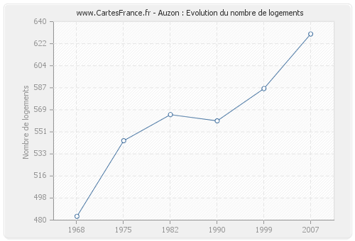 Auzon : Evolution du nombre de logements