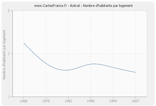 Azérat : Nombre d'habitants par logement