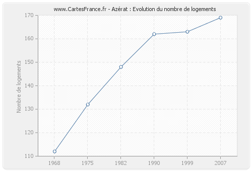 Azérat : Evolution du nombre de logements