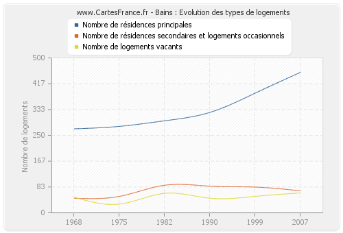 Bains : Evolution des types de logements