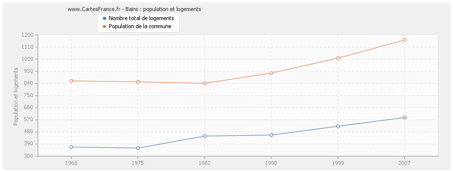 Bains : population et logements