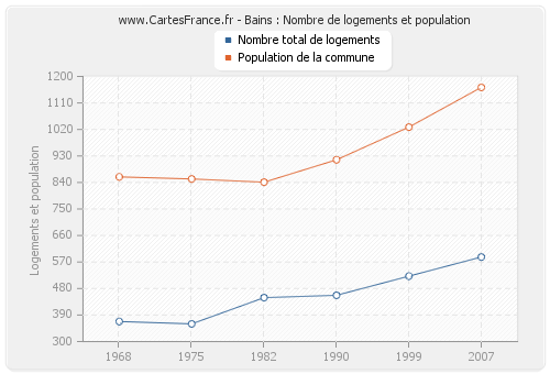 Bains : Nombre de logements et population