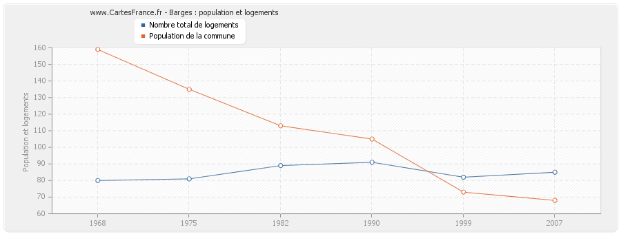 Barges : population et logements