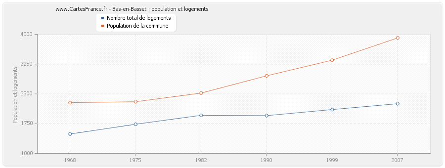 Bas-en-Basset : population et logements