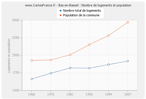 Bas-en-Basset : Nombre de logements et population
