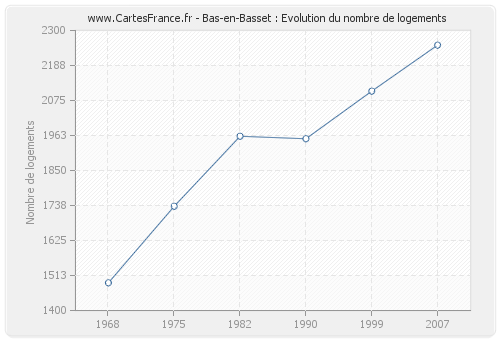 Bas-en-Basset : Evolution du nombre de logements