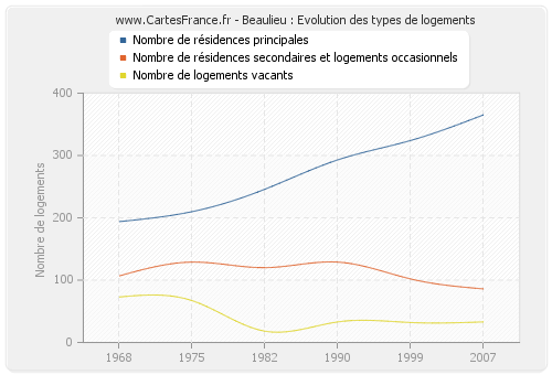 Beaulieu : Evolution des types de logements