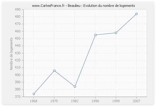 Beaulieu : Evolution du nombre de logements