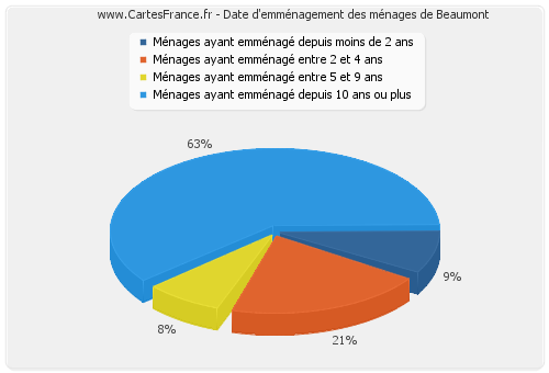 Date d'emménagement des ménages de Beaumont