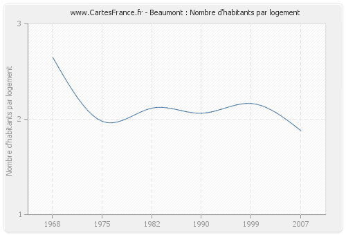 Beaumont : Nombre d'habitants par logement