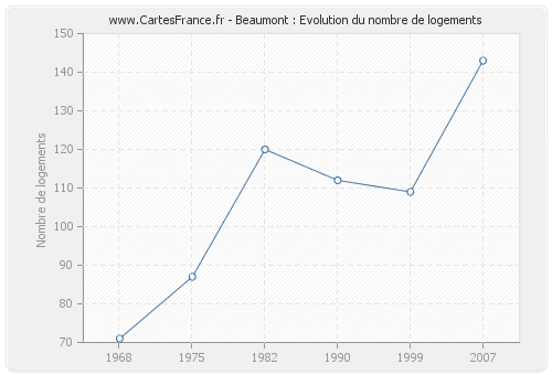 Beaumont : Evolution du nombre de logements