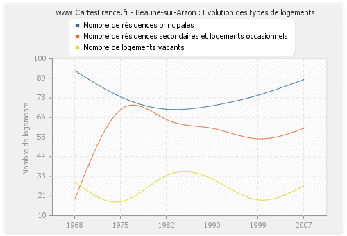 Beaune-sur-Arzon : Evolution des types de logements