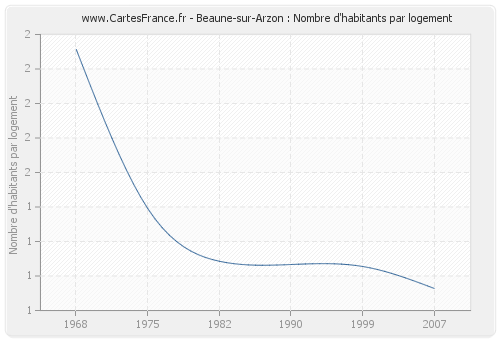 Beaune-sur-Arzon : Nombre d'habitants par logement