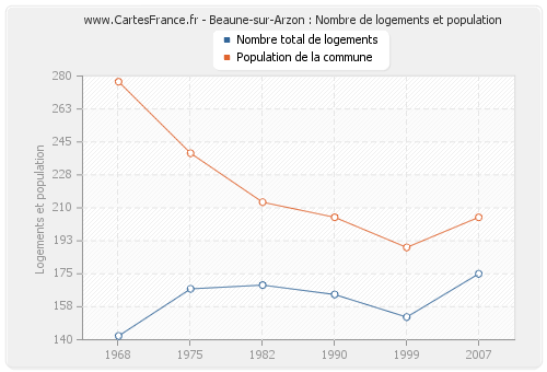 Beaune-sur-Arzon : Nombre de logements et population