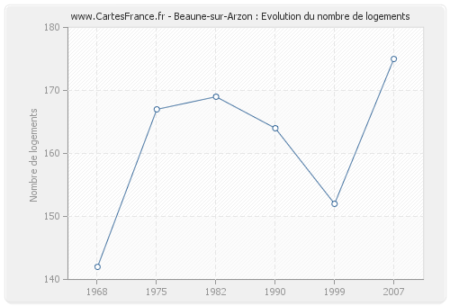 Beaune-sur-Arzon : Evolution du nombre de logements