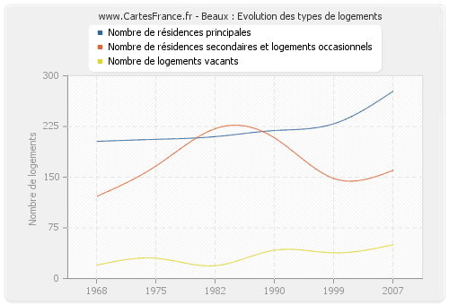 Beaux : Evolution des types de logements