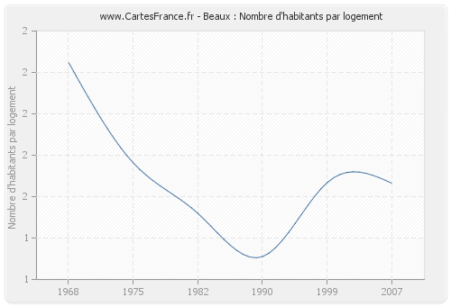 Beaux : Nombre d'habitants par logement