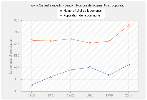 Beaux : Nombre de logements et population