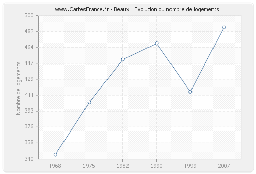 Beaux : Evolution du nombre de logements