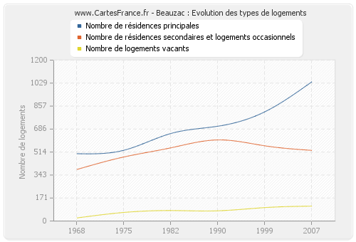 Beauzac : Evolution des types de logements