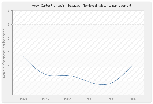 Beauzac : Nombre d'habitants par logement