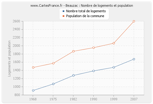 Beauzac : Nombre de logements et population