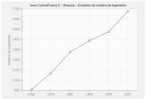 Beauzac : Evolution du nombre de logements