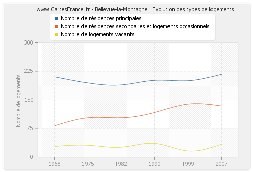 Bellevue-la-Montagne : Evolution des types de logements