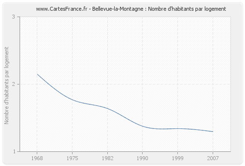 Bellevue-la-Montagne : Nombre d'habitants par logement