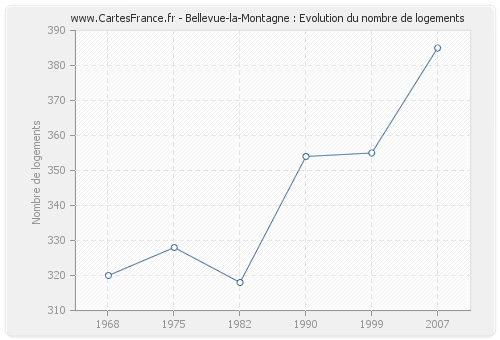 Bellevue-la-Montagne : Evolution du nombre de logements