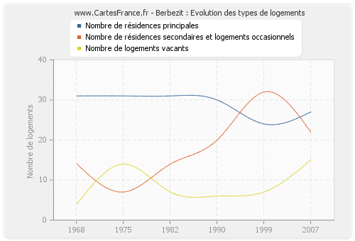 Berbezit : Evolution des types de logements