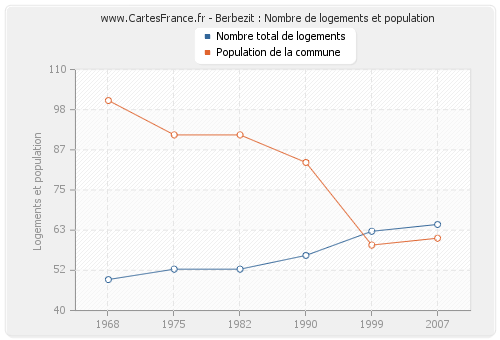 Berbezit : Nombre de logements et population