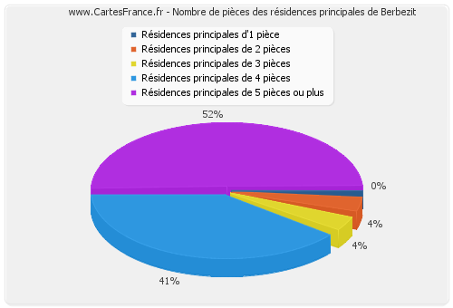 Nombre de pièces des résidences principales de Berbezit