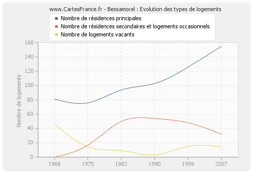 Bessamorel : Evolution des types de logements