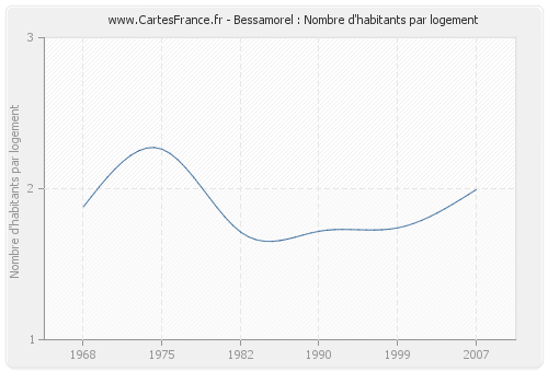 Bessamorel : Nombre d'habitants par logement