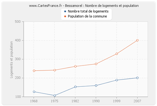 Bessamorel : Nombre de logements et population