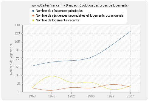 Blanzac : Evolution des types de logements