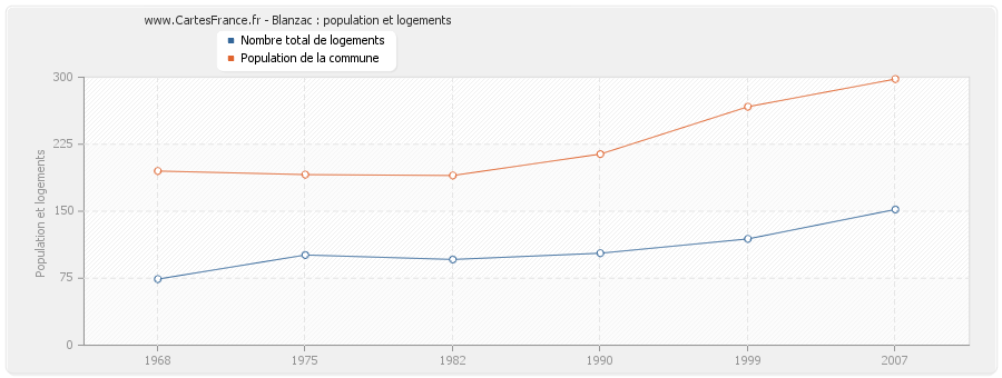 Blanzac : population et logements