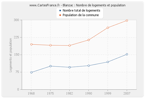 Blanzac : Nombre de logements et population