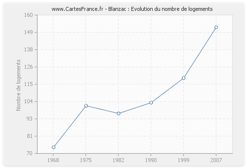 Blanzac : Evolution du nombre de logements