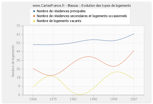 Blassac : Evolution des types de logements