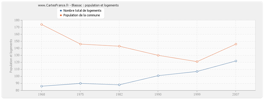 Blassac : population et logements