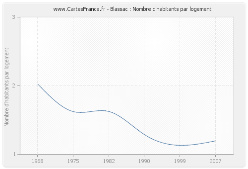 Blassac : Nombre d'habitants par logement