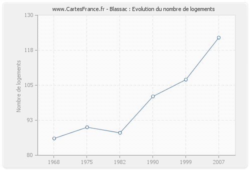 Blassac : Evolution du nombre de logements