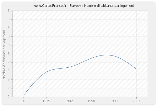 Blavozy : Nombre d'habitants par logement