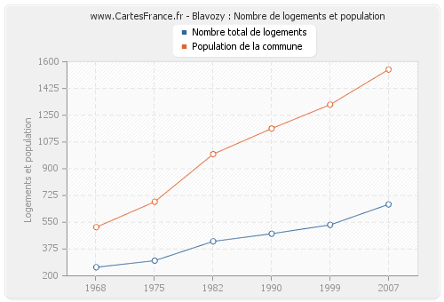 Blavozy : Nombre de logements et population