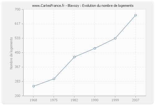 Blavozy : Evolution du nombre de logements