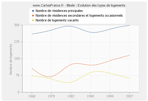 Blesle : Evolution des types de logements