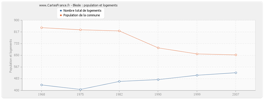 Blesle : population et logements