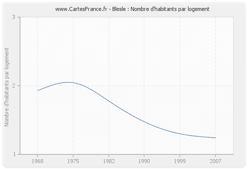 Blesle : Nombre d'habitants par logement